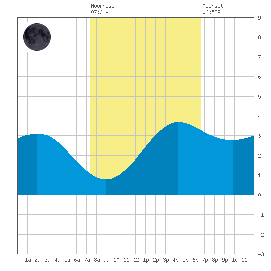 Sabine Bank Lighthouse tide chart for Tuesday, October 25, 2022