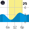 Sabine Bank Lighthouse tide chart for Tuesday, October 25, 2022