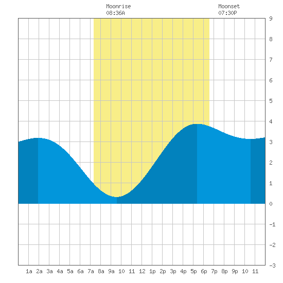 Sabine Bank Lighthouse tide chart for Wednesday, October 26, 2022