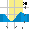 Sabine Bank Lighthouse tide chart for Wednesday, October 26, 2022