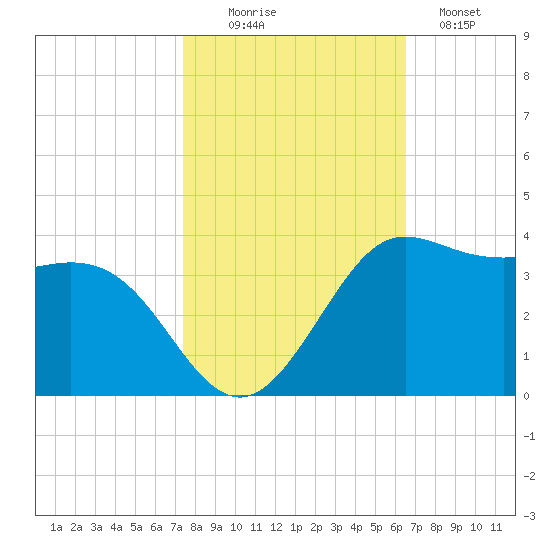 Sabine Bank Lighthouse tide chart for Thursday, October 27, 2022