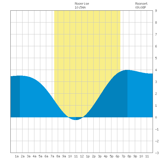 Sabine Bank Lighthouse tide chart for Friday, October 28, 2022