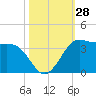Sabine Bank Lighthouse tide chart for Friday, October 28, 2022