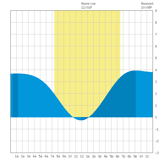 Sabine Bank Lighthouse tide chart for Saturday, October 29, 2022