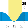 Sabine Bank Lighthouse tide chart for Saturday, October 29, 2022