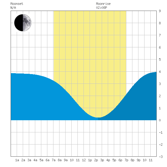 Sabine Bank Lighthouse tide chart for Sunday, October 2, 2022