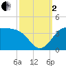 Sabine Bank Lighthouse tide chart for Sunday, October 2, 2022