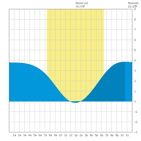 Sabine Bank Lighthouse tide chart for Sunday, October 30, 2022
