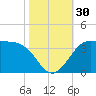 Sabine Bank Lighthouse tide chart for Sunday, October 30, 2022