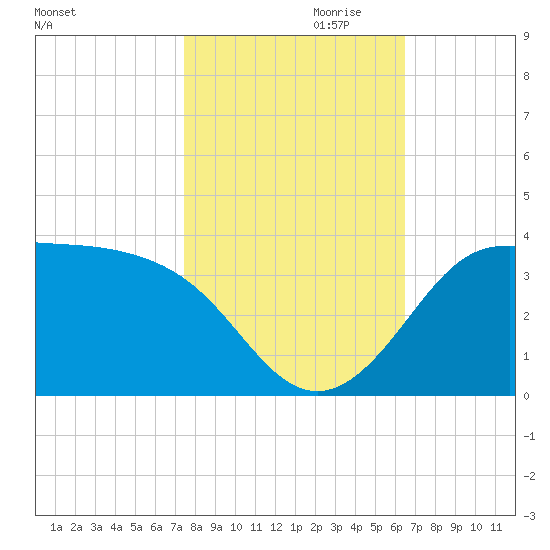 Sabine Bank Lighthouse tide chart for Monday, October 31, 2022