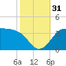 Sabine Bank Lighthouse tide chart for Monday, October 31, 2022