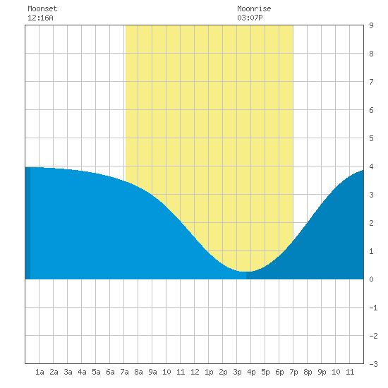 Sabine Bank Lighthouse tide chart for Monday, October 3, 2022