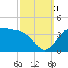 Sabine Bank Lighthouse tide chart for Monday, October 3, 2022