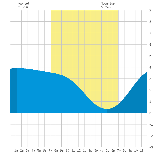 Sabine Bank Lighthouse tide chart for Tuesday, October 4, 2022