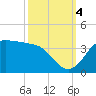 Sabine Bank Lighthouse tide chart for Tuesday, October 4, 2022