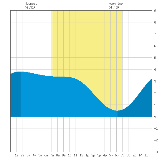 Sabine Bank Lighthouse tide chart for Wednesday, October 5, 2022