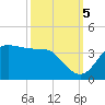 Sabine Bank Lighthouse tide chart for Wednesday, October 5, 2022