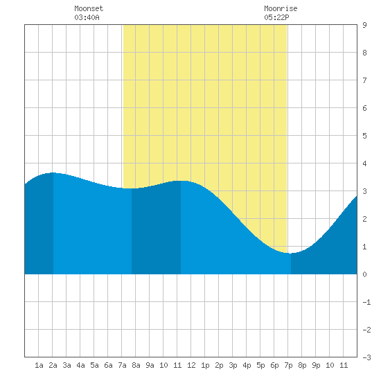 Sabine Bank Lighthouse tide chart for Thursday, October 6, 2022