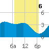 Sabine Bank Lighthouse tide chart for Thursday, October 6, 2022