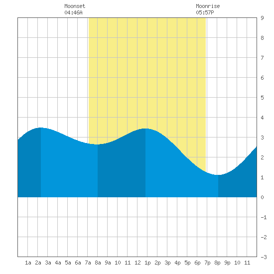 Sabine Bank Lighthouse tide chart for Friday, October 7, 2022