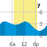 Sabine Bank Lighthouse tide chart for Friday, October 7, 2022