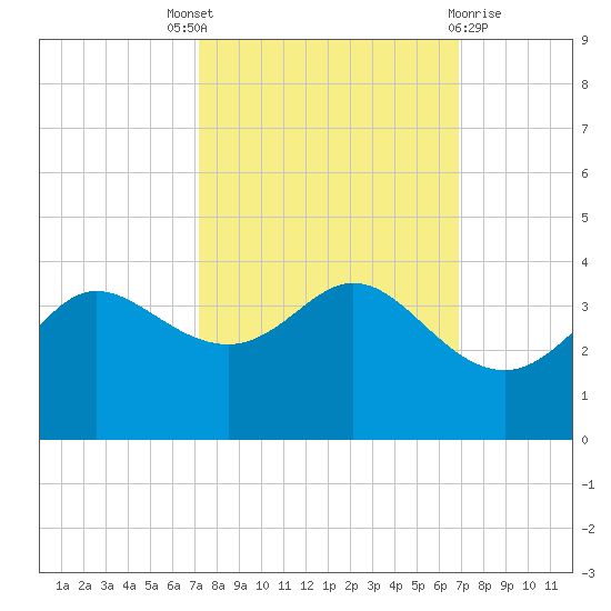 Sabine Bank Lighthouse tide chart for Saturday, October 8, 2022