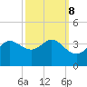 Sabine Bank Lighthouse tide chart for Saturday, October 8, 2022