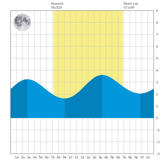 Sabine Bank Lighthouse tide chart for Sunday, October 9, 2022