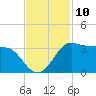 Sabine Bank Lighthouse tide chart for Thursday, November 10, 2022