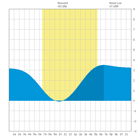 Sabine Bank Lighthouse tide chart for Friday, November 11, 2022