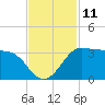 Sabine Bank Lighthouse tide chart for Friday, November 11, 2022