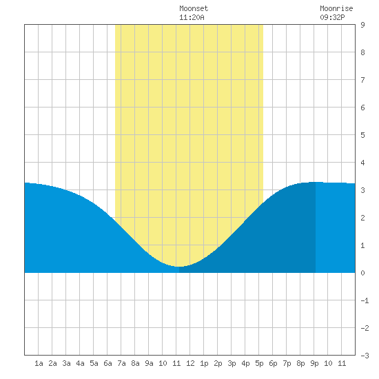 Sabine Bank Lighthouse tide chart for Sunday, November 13, 2022