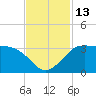 Sabine Bank Lighthouse tide chart for Sunday, November 13, 2022