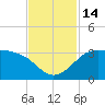 Sabine Bank Lighthouse tide chart for Monday, November 14, 2022
