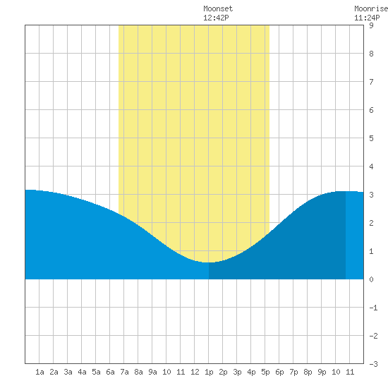 Sabine Bank Lighthouse tide chart for Tuesday, November 15, 2022