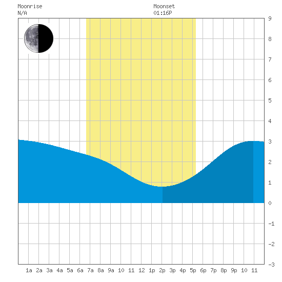 Sabine Bank Lighthouse tide chart for Wednesday, November 16, 2022