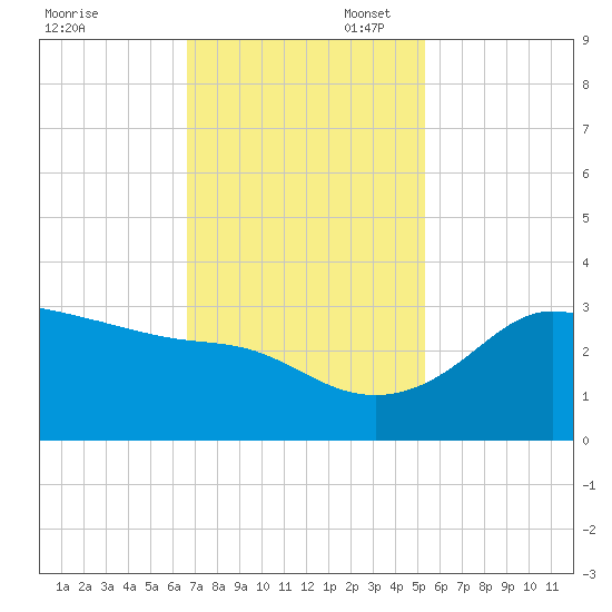 Sabine Bank Lighthouse tide chart for Thursday, November 17, 2022