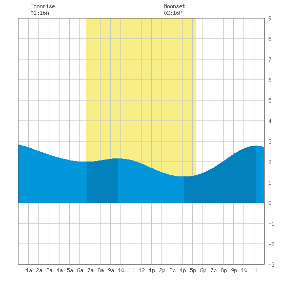 Sabine Bank Lighthouse tide chart for Friday, November 18, 2022