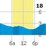 Sabine Bank Lighthouse tide chart for Friday, November 18, 2022