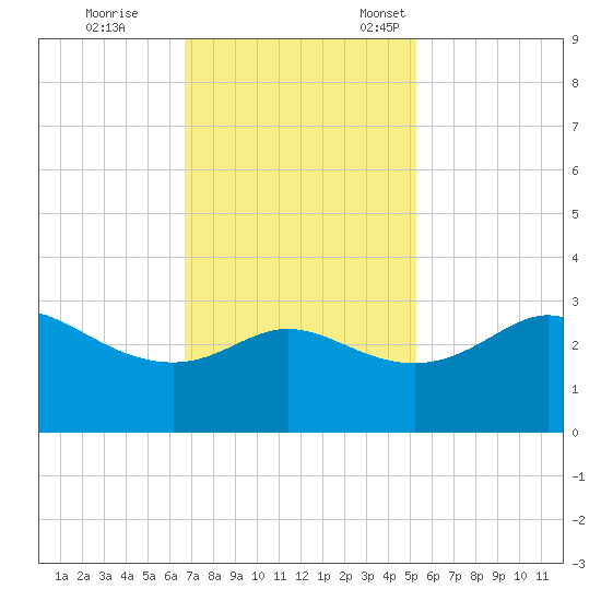 Sabine Bank Lighthouse tide chart for Saturday, November 19, 2022