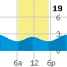 Sabine Bank Lighthouse tide chart for Saturday, November 19, 2022
