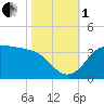 Sabine Bank Lighthouse tide chart for Tuesday, November 1, 2022