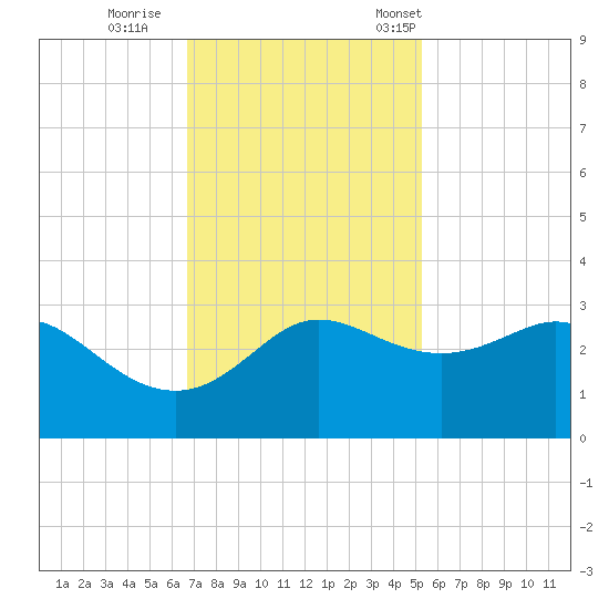 Sabine Bank Lighthouse tide chart for Sunday, November 20, 2022