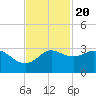 Sabine Bank Lighthouse tide chart for Sunday, November 20, 2022