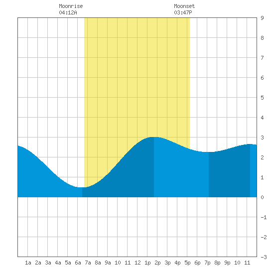 Sabine Bank Lighthouse tide chart for Monday, November 21, 2022