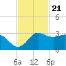 Sabine Bank Lighthouse tide chart for Monday, November 21, 2022