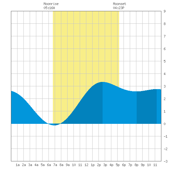 Sabine Bank Lighthouse tide chart for Tuesday, November 22, 2022