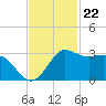 Sabine Bank Lighthouse tide chart for Tuesday, November 22, 2022