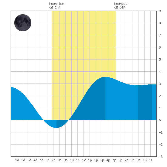 Sabine Bank Lighthouse tide chart for Wednesday, November 23, 2022
