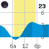 Sabine Bank Lighthouse tide chart for Wednesday, November 23, 2022